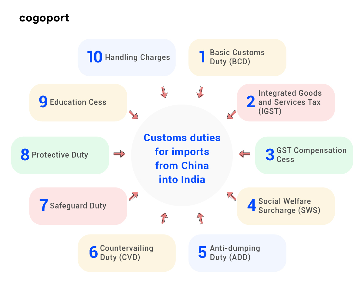 Everything you need to Know about importing from China to India
